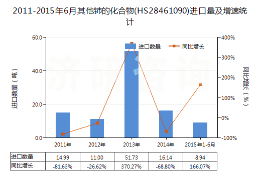 2011-2015年6月其他鈰的化合物(HS28461090)進口量及增速統(tǒng)計